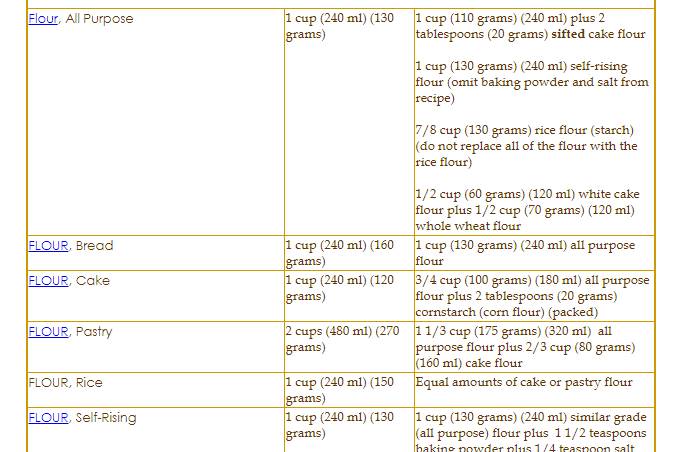 Recipe Ingredient Substitutions Chart