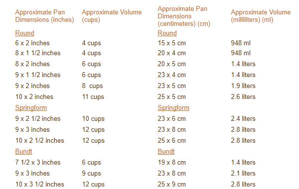 How to Convert Pan Sizes for Baking